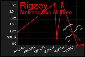 Total Graph of Rigzey