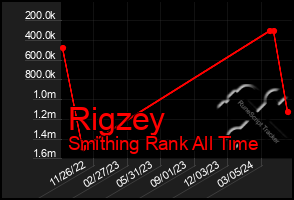 Total Graph of Rigzey