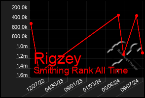 Total Graph of Rigzey