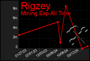 Total Graph of Rigzey