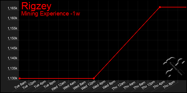 Last 7 Days Graph of Rigzey