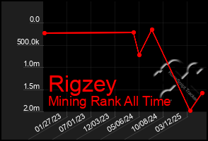 Total Graph of Rigzey