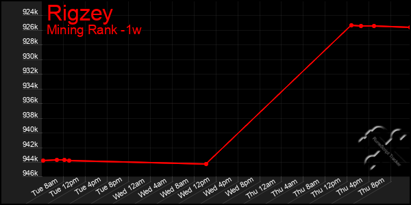Last 7 Days Graph of Rigzey