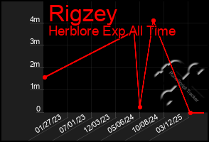 Total Graph of Rigzey