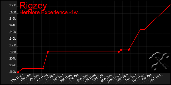 Last 7 Days Graph of Rigzey