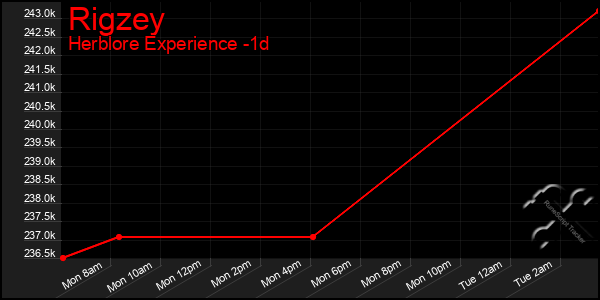 Last 24 Hours Graph of Rigzey