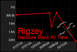 Total Graph of Rigzey