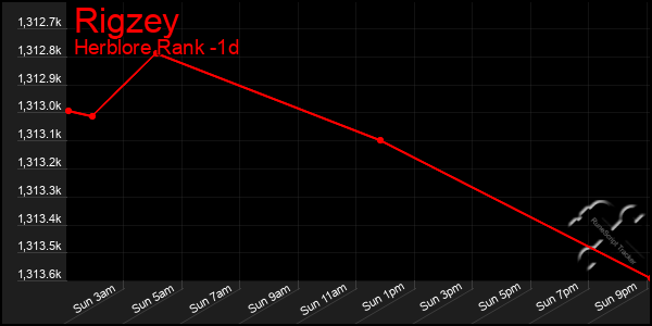 Last 24 Hours Graph of Rigzey