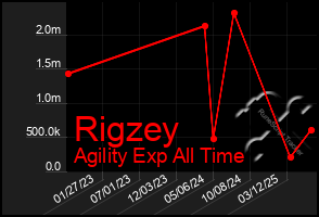 Total Graph of Rigzey