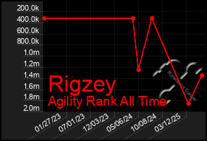 Total Graph of Rigzey