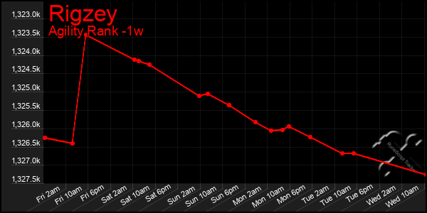 Last 7 Days Graph of Rigzey