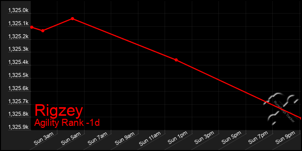 Last 24 Hours Graph of Rigzey