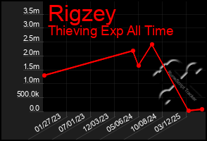 Total Graph of Rigzey