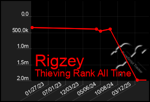 Total Graph of Rigzey