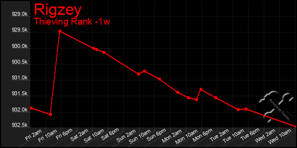 Last 7 Days Graph of Rigzey