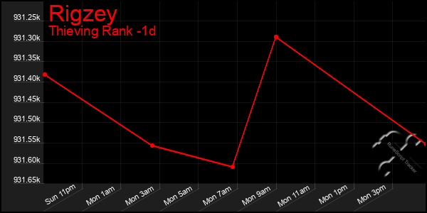 Last 24 Hours Graph of Rigzey