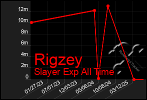 Total Graph of Rigzey