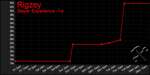 Last 7 Days Graph of Rigzey