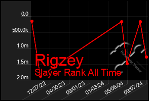 Total Graph of Rigzey