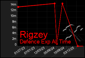 Total Graph of Rigzey