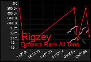 Total Graph of Rigzey