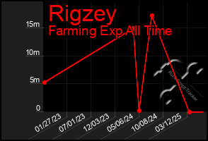 Total Graph of Rigzey