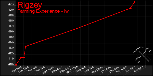 Last 7 Days Graph of Rigzey