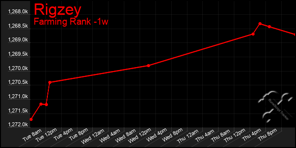 Last 7 Days Graph of Rigzey