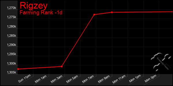 Last 24 Hours Graph of Rigzey