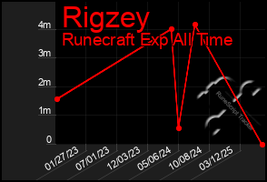 Total Graph of Rigzey