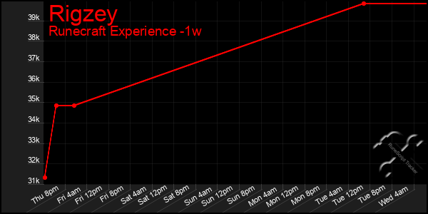 Last 7 Days Graph of Rigzey