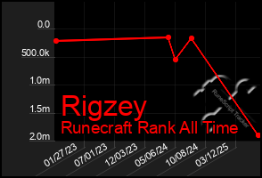 Total Graph of Rigzey