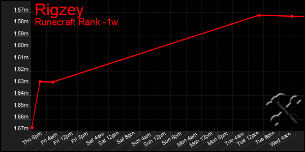 Last 7 Days Graph of Rigzey