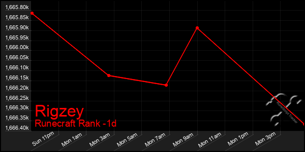 Last 24 Hours Graph of Rigzey