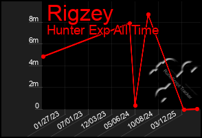 Total Graph of Rigzey