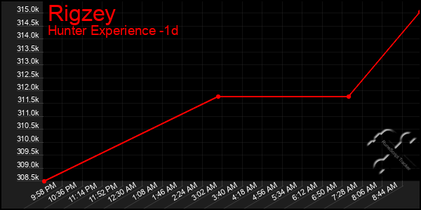 Last 24 Hours Graph of Rigzey