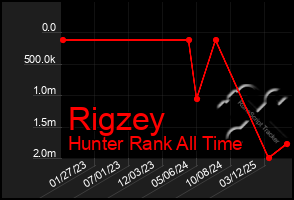 Total Graph of Rigzey