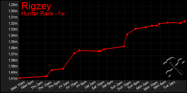 Last 7 Days Graph of Rigzey