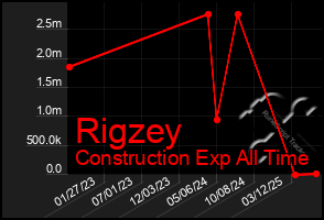 Total Graph of Rigzey