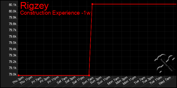 Last 7 Days Graph of Rigzey