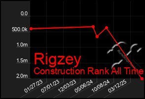 Total Graph of Rigzey