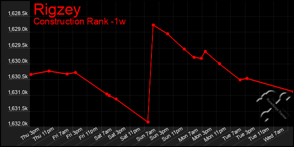 Last 7 Days Graph of Rigzey