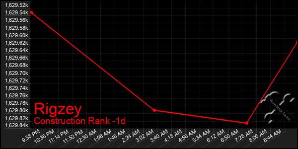 Last 24 Hours Graph of Rigzey