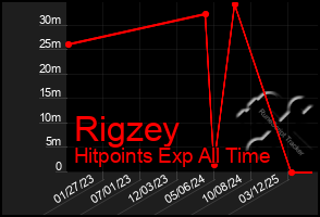 Total Graph of Rigzey