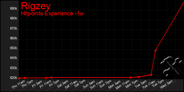 Last 7 Days Graph of Rigzey