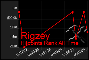 Total Graph of Rigzey