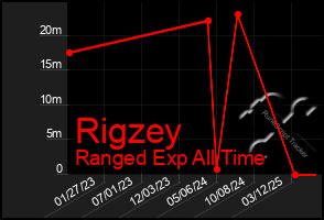 Total Graph of Rigzey