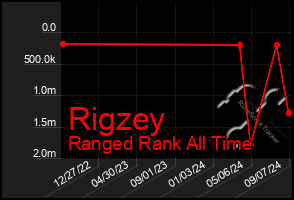 Total Graph of Rigzey