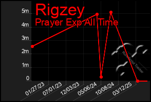 Total Graph of Rigzey