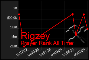 Total Graph of Rigzey